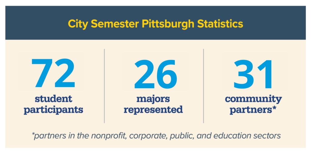 2024 City Semester Stats showing that the program has had 72 student participants, 26 majors represented, and 31 community partners in the nonprofit, corporate, public, and education sectors.